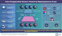 Chart showing the color-changing technology used for the strain sensor and various application uses Chart showing the color-changing technology used for the strain sensor and various application uses