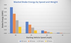 A chart showing how much braking energy can be lost based on a vehicle's speed and weight A chart showing how much braking energy can be lost based on a vehicle's speed and weight
