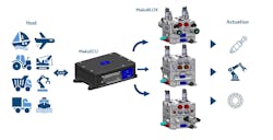 A graphic depicting how the Mako Hydraulics development kit enables hydraulic motion control in a range of applications A graphic depicting how the Mako Hydraulics development kit enables hydraulic motion control in a range of applications