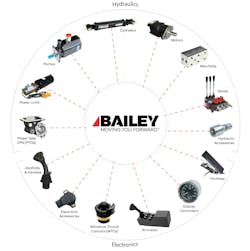 A depiction of hydraulic and electronic technologies available from Bailey A depiction of hydraulic and electronic technologies available from Bailey