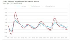 A graph showing the data trend for fluid power orders from 2009 to 2025 A graph showing the data trend for fluid power orders from 2009 to 2025