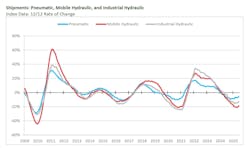 A graph showing shipment trends for fluid power products from 2009 to 2025 A graph showing shipment trends for fluid power products from 2009 to 2025
