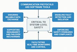 Graphic depicting the ways software and communication protocols aid safety of electric vehicles Graphic depicting the ways software and communication protocols aid safety of electric vehicles