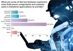 A graph showing the results to a survey question asking what key features customers look for in industrial fluid power solutions A graph showing the results to a survey question asking what key features customers look for in industrial fluid power solutions