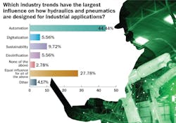 A graph showing results to the survey question of what industry trends are influencing industrial fluid power designs A graph showing results to the survey question of what industry trends are influencing industrial fluid power designs