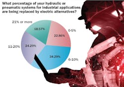 A graph showing results to a survey question about what percentage of fluid power technologies are being replaced by electric alternatives A graph showing results to a survey question about what percentage of fluid power technologies are being replaced by electric alternatives