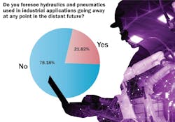 A graph showing results to the question of whether fluid power will ever go away in the distant future A graph showing results to the question of whether fluid power will ever go away in the distant future
