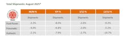 A chart showing the month over month, year over year, 3/12 and 12/12 rate of change for fluid power shipments in August 2025 A chart showing the month over month, year over year, 3/12 and 12/12 rate of change for fluid power shipments in August 2025