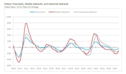 A graph showing how the 12/12 rate of change for hydraulics and pneumatics orders have trended from 2009 to August 2025 A graph showing how the 12/12 rate of change for hydraulics and pneumatics orders have trended from 2009 to August 2025