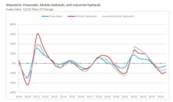 A graph showing 12/12 rate of change shipments trends for pneumatics, mobile hydraulics and industrial hydraulics from 2009 through August 2025 A graph showing 12/12 rate of change shipments trends for pneumatics, mobile hydraulics and industrial hydraulics from 2009 through August 2025