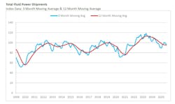 A graph showing the 3- and 12-month moving average trends for total fluid power shipments from 2009 through August 2025 A graph showing the 3- and 12-month moving average trends for total fluid power shipments from 2009 through August 2025