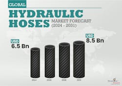 A graph depicting growth for the global hydraulic hose market from 2024 through 2031 A graph depicting growth for the global hydraulic hose market from 2024 through 2031