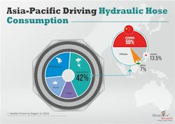 A graph showing hydraulic hose market growth by region A graph showing hydraulic hose market growth by region