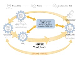 Graphical depiction of the Model-Based Systems Engineering Toolchain Graphical depiction of the Model-Based Systems Engineering Toolchain