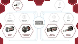 Concept image showing the Moog Adaptive Electrification Management System and the various machine systems it can manage Concept image showing the Moog Adaptive Electrification Management System and the various machine systems it can manage