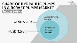 A graph depicting the aircraft hydraulic pump market being valued at $3.5 billion A graph depicting the aircraft hydraulic pump market being valued at $3.5 billion
