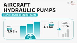 A graphic depicting the 3.5% growth expected through 2034 for the global aircraft hydraulic pumps market A graphic depicting the 3.5% growth expected through 2034 for the global aircraft hydraulic pumps market
