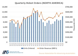 Graph Depicting Quarterly Robot Orders from Q1 2019 through Q4 2025 Graph Depicting Quarterly Robot Orders from Q1 2019 through Q4 2025