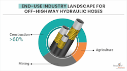 Graphic showing construction industry will account for 60% of hydraulic hose demand Graphic showing construction industry will account for 60% of hydraulic hose demand