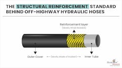 Graphic depicting Structural Reinforcement used in a Hydraulic Hose Graphic depicting Structural Reinforcement used in a Hydraulic Hose