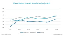 Graph showing projected growth for major manufacturing regions from 2025 to 2030 Graph showing projected growth for major manufacturing regions from 2025 to 2030