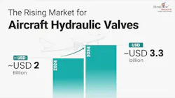 Graph Showing Growth Projection for Global Aircraft Hydraulic Valves Market Graph Showing Growth Projection for Global Aircraft Hydraulic Valves Market