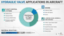 Graph showing aircraft systems in which hydraulic valves are most used Graph showing aircraft systems in which hydraulic valves are most used