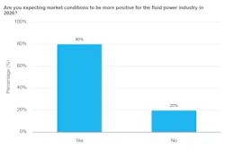 Bar graph showing 80% of survey respondents expect positive market conditions for the fluid power industry in 2026 Bar graph showing 80% of survey respondents expect positive market conditions for the fluid power industry in 2026
