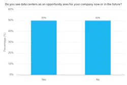 Bar graph showing survey respondents were evenly split about whether they think data centers provide opportunities for the fluid power industry Bar graph showing survey respondents were evenly split about whether they think data centers provide opportunities for the fluid power industry