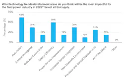 Bar Graph showing which Technology Trends will be the most impactful on Fluid Power in 2026 Bar Graph showing which Technology Trends will be the most impactful on Fluid Power in 2026