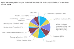Pie chart showing Graph Showing the Market Segments with Most Opportunities for Fluid Power in 2026 Pie chart showing Graph Showing the Market Segments with Most Opportunities for Fluid Power in 2026