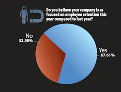 Graph showing 67% of survey respondents believe their company is focused on employee retention Graph showing 67% of survey respondents believe their company is focused on employee retention