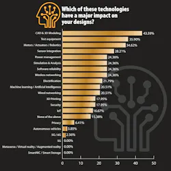 A graphic showing how survey respondents ranked technologies having a major impact on their designs A graphic showing how survey respondents ranked technologies having a major impact on their designs