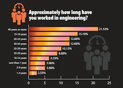 Graph showing how many years respondents to a survey have worked in engineering Graph showing how many years respondents to a survey have worked in engineering