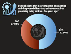 Graph showing that 62% of survey respondents believe engineering will remain a promising career path Graph showing that 62% of survey respondents believe engineering will remain a promising career path