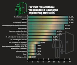 Graph showing reasons survey respondents have considered leaving the engineering profession Graph showing reasons survey respondents have considered leaving the engineering profession