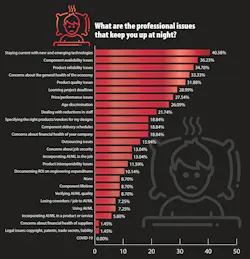 Graph showing the many professional issues that survey respondents said keep them up at night Graph showing the many professional issues that survey respondents said keep them up at night