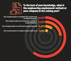 Graph showing survey respondents thoughts on the engineering employment outlook at their companies Graph showing survey respondents thoughts on the engineering employment outlook at their companies
