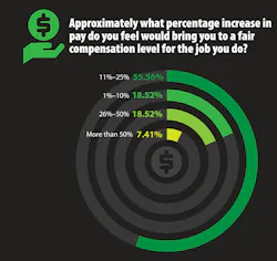 Graph showing what percentage of a pay increase survey respondents feel would make them better compensated Graph showing what percentage of a pay increase survey respondents feel would make them better compensated