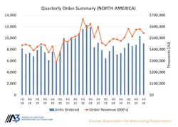 Graph showing North American robot orders in Q1 2026 Graph showing North American robot orders in Q1 2026