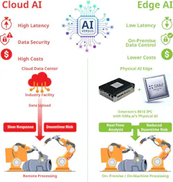 Infographic outlining the differences between Cloud AI and Edge AI in Industrial Applications Infographic outlining the differences between Cloud AI and Edge AI in Industrial Applications