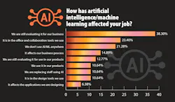 Graph with Survey Results on How AI and ML is Affecting Jobs Graph with Survey Results on How AI and ML is Affecting Jobs