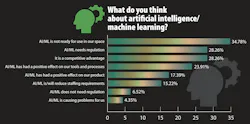Graph of Survey Results Showing What Fluid Power Engineers Think of AI Graph of Survey Results Showing What Fluid Power Engineers Think of AI