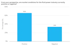 Graph showing whether respondents to a survey feel positive or negative about market conditions for the fluid power industry