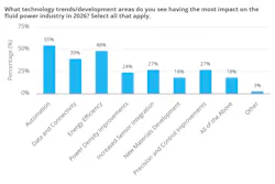 Graph showing what technology trends are expected to be most impactful to the fluid power industry in 2026