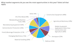 Pie chart showing what market segments respondents to a survey believe will show the most opportunity for the fluid power industry in 2026