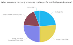 Pie chart showing Factors Presenting the most Challenges for Fluid Power