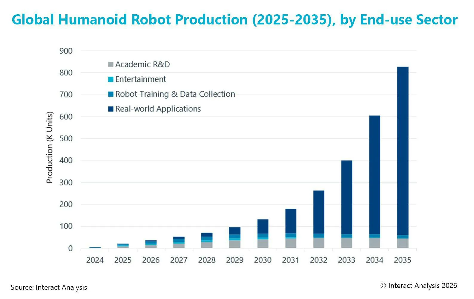Graph showing the projected growth trajectory for humanoid robots