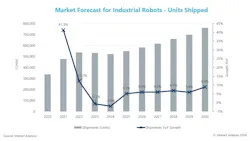 Graph showing projected industrial robot shipments through 2030