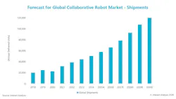 Graph showing the projected global shipments growth for cobots through 2030
